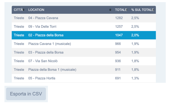 Esportazione statistiche