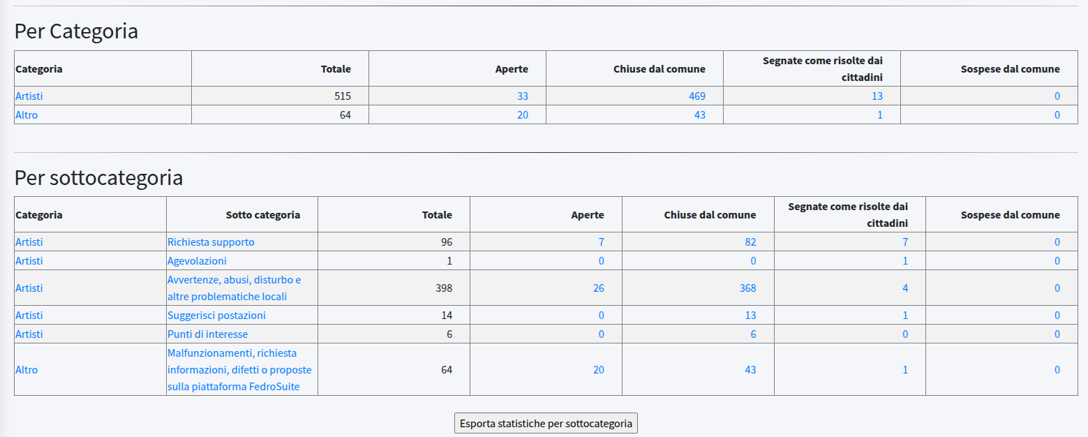 Statistiche segnalazione categoria