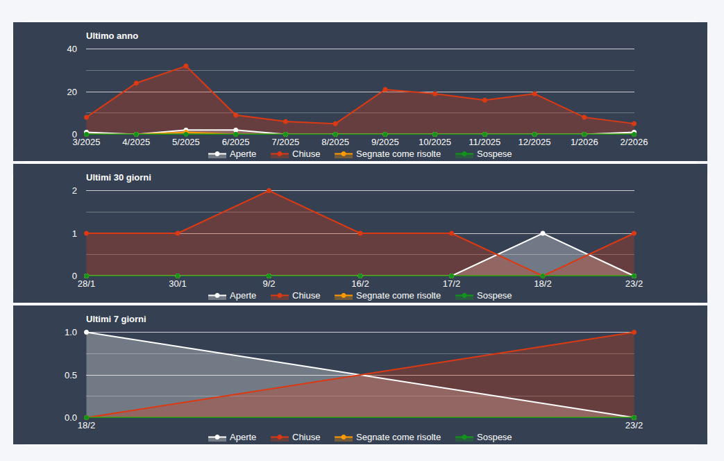 grafici statistiche segnalazione