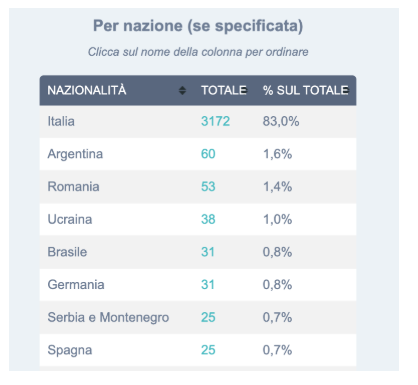 Statische nazionalità