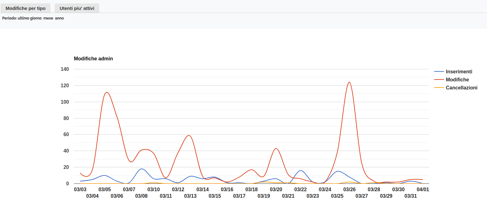 Analitica - Login utente 1