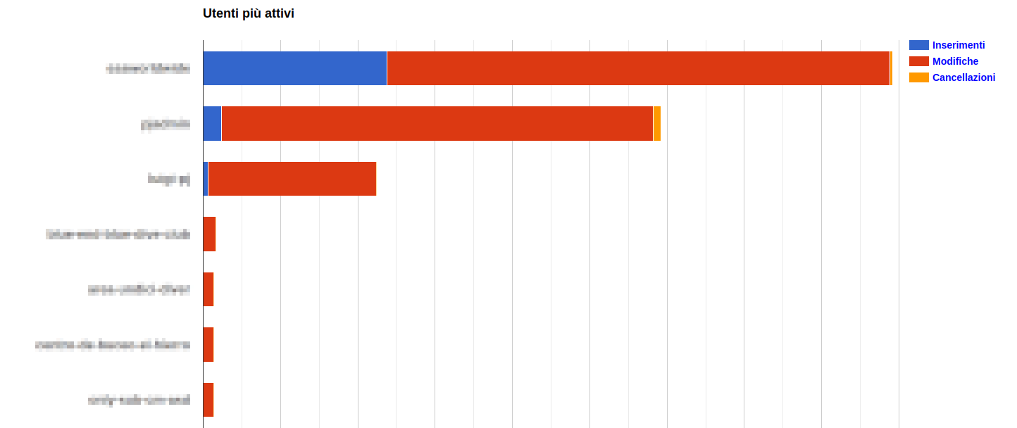 Analitica - Login utente 2